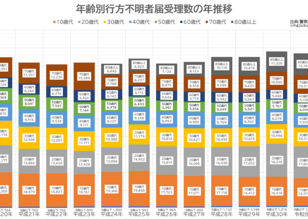 年齢別行方不明者受理数の年推移