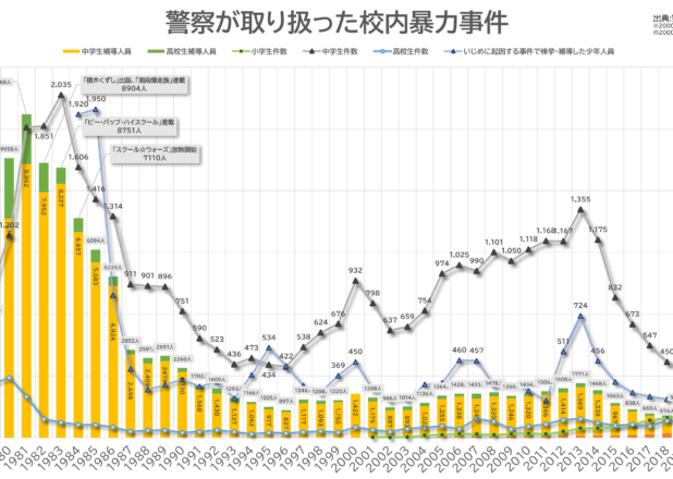 校内暴力といじめを起因とする事件数の年推移