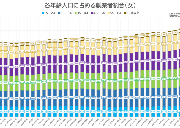 年齢別就業者数の年推移