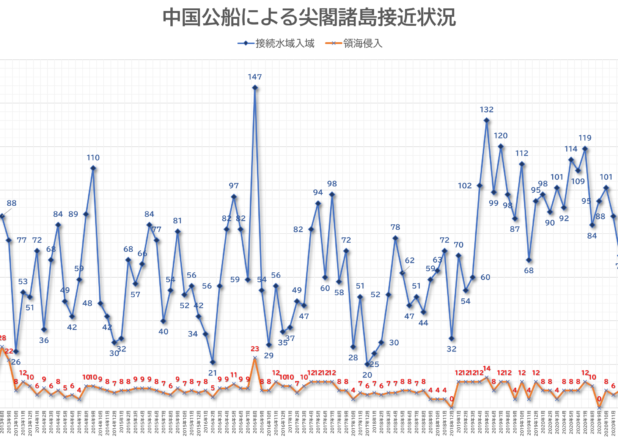 中国公船による尖閣諸島接近状況