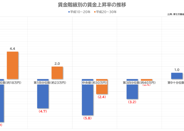賃金階級別の賃金上昇率の推移