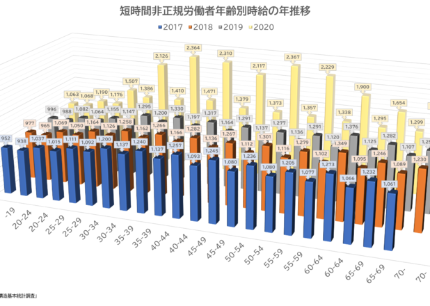 短時間非正規労働者の年齢別時給の年推移