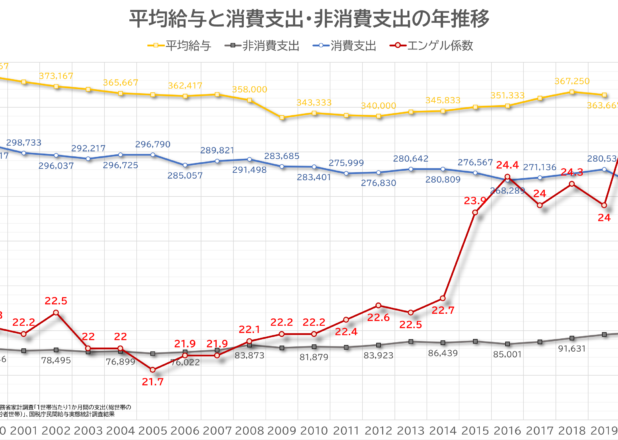 平均給与と消費支出・非消費支出の年推移