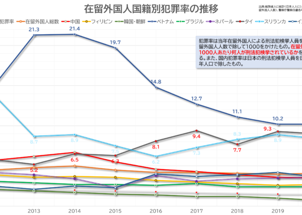 ベトナム人の犯罪が急増。在留外国人国籍別犯罪率の推移