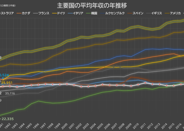 主要国の平均年収の年推移