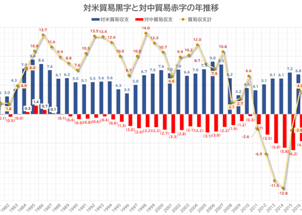 対米貿易黒字と対中貿易赤字の年次推移
