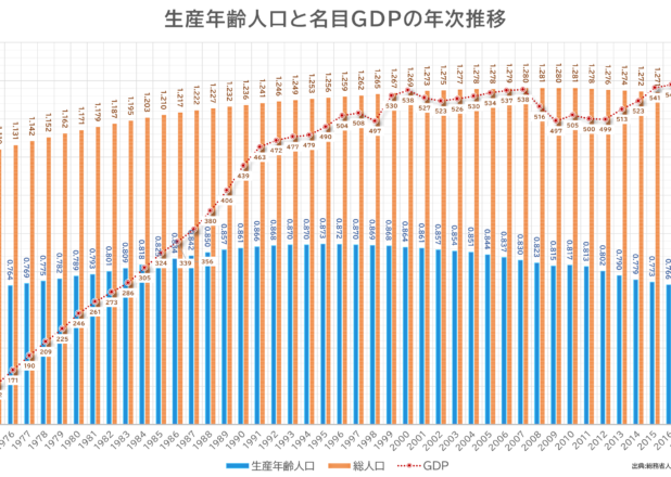 生産年齢人口と名目GDPの年次推移