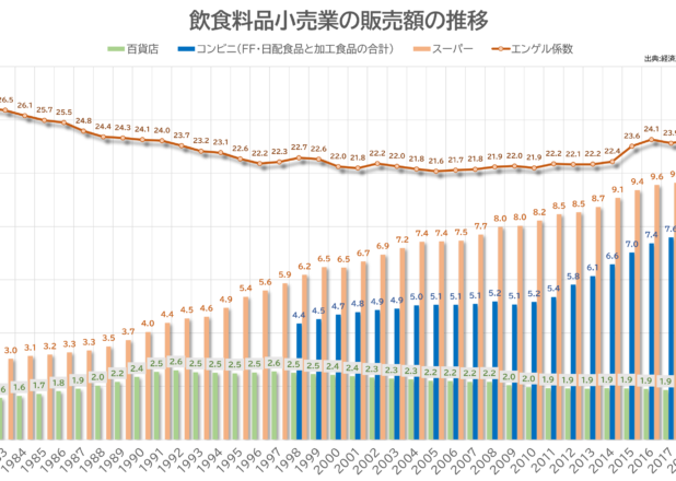 物価高とコロナ渦影響でスーパーが売上急伸。飲食品業の販売額年推移