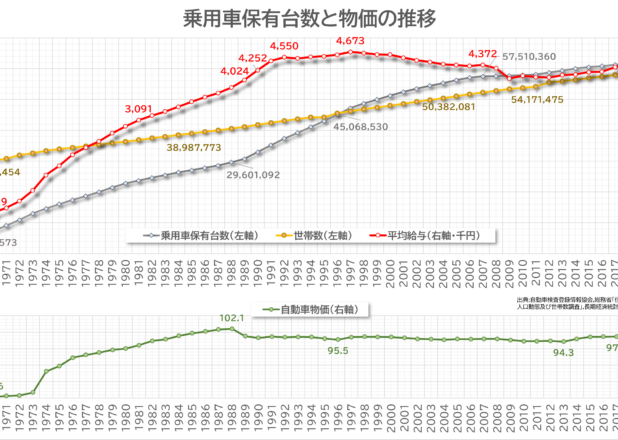 乗用車保有台数は世帯数を超えて伸び悩む。賃金上がれば一人一台も