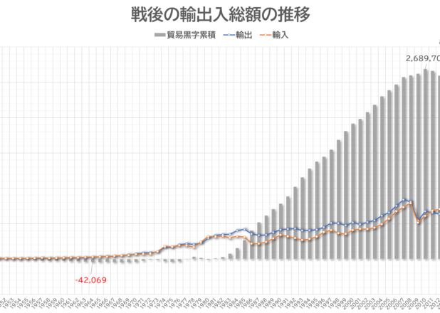 戦後の貿易収支の年次推移と累積黒字額