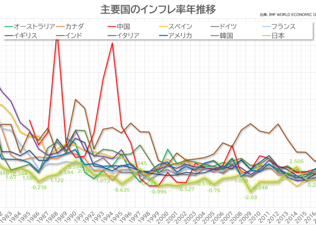 主要国のインフレ率とインフレ率2000％以上になった国の年推移