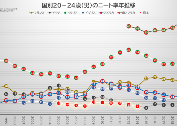 南アフリカの若者２人に１人がニート。国別ニート率