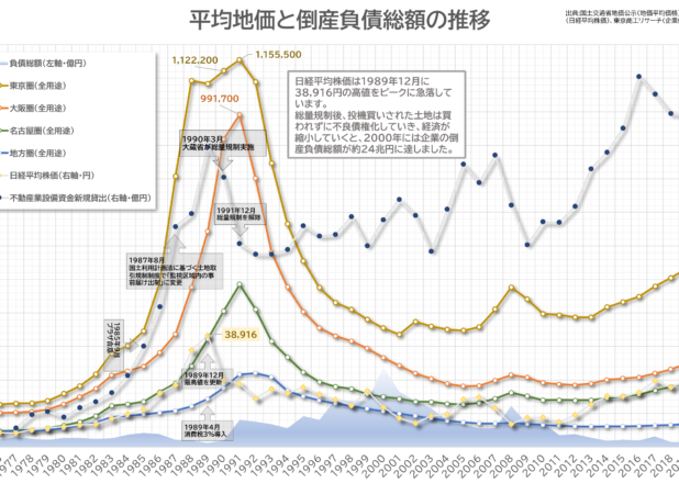 バブル前後の地価平均価格と銀行貸出、日経株価、倒産負債総額の年次推移