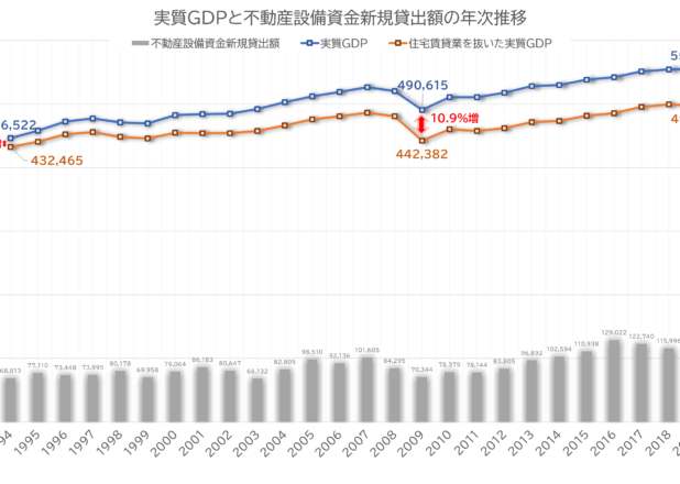 実質GDPと不動産投資業を抜いた実質GDPの年次推移