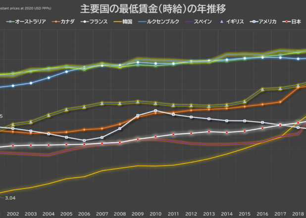 主要国の最低賃金の年推移