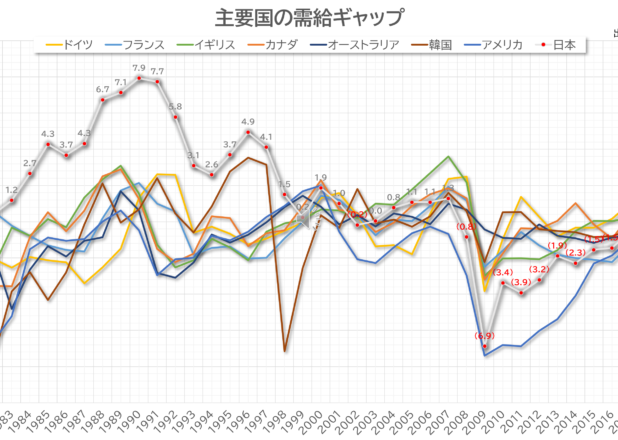主要国の需給ギャップ