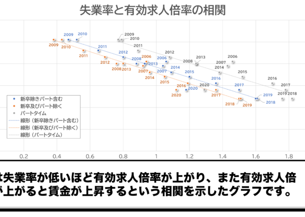 完全失業率と有効求人倍率・賃金水準の年次推移・相関グラフ