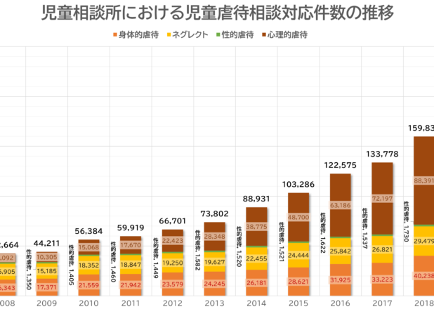 児童相談所における児童虐待相談対応件数の推移
