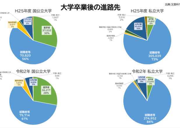 大学・大学院卒業後の進路先2013・2020年比較
