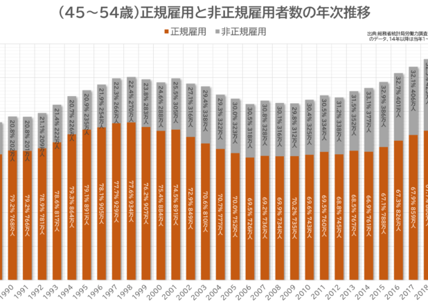 正規雇用と非正規雇用者数と失業率の年齢階級別年推移