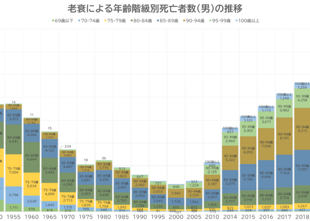 老衰による年齢階級別死亡者数の推移