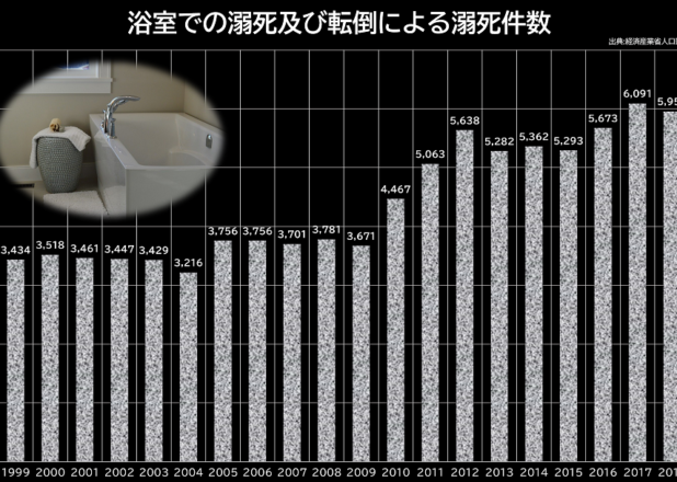 高齢化で増加する３大不慮の事故死年次推移