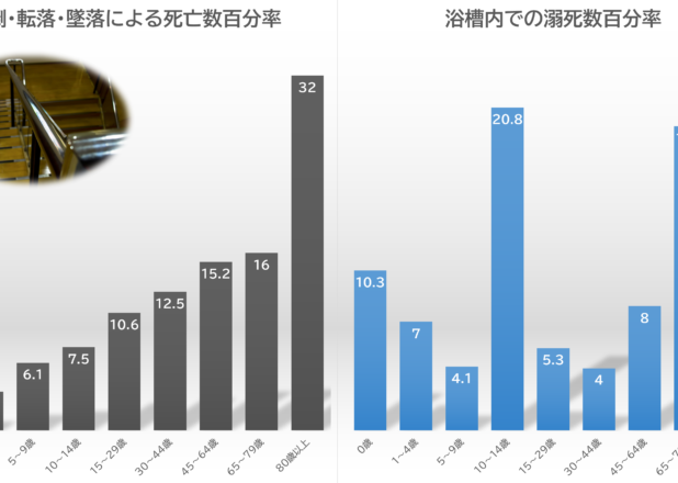 不慮の事故による死因別年齢階級別死亡数百分率