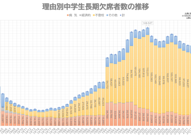 理由別小・中学生長期欠席者数の推移