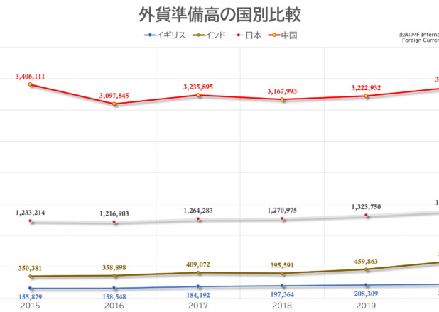 外貨準備高の国別比較