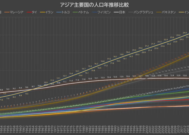 韓国、マレーシア、タイ、イラン、トルコ、ベトナム、フィリピン、日本、バングラデシュ、パキスタン、インドネシア、インド、中国アジアの人口年推移