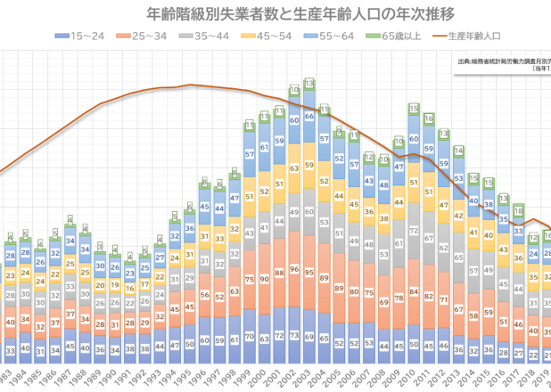 年齢階級別失業者数・完全失業率と生産年齢人口の年次推移