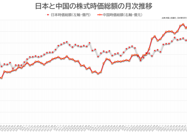日本と中国の株式時価総額の月次推移