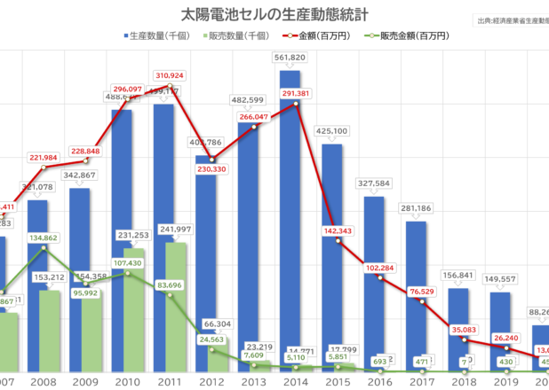 3.11以降に政府大量導入。太陽電池セルの生産動態統計の年推移