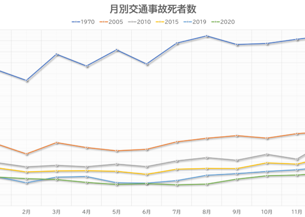 月別交通事故死者数