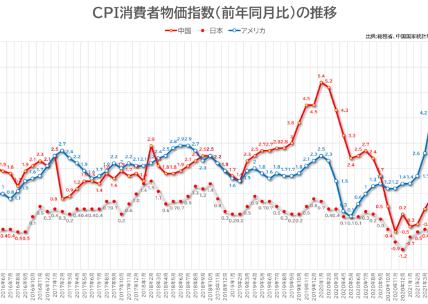 日中米の消費者物価指数の年推移