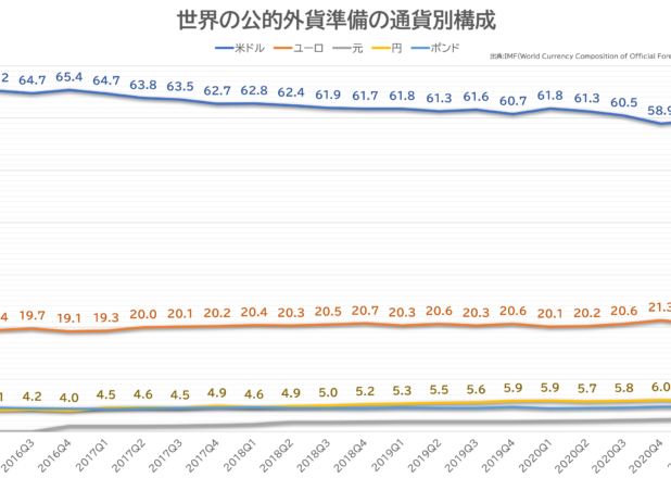 世界の公的外貨準備の通貨別構成