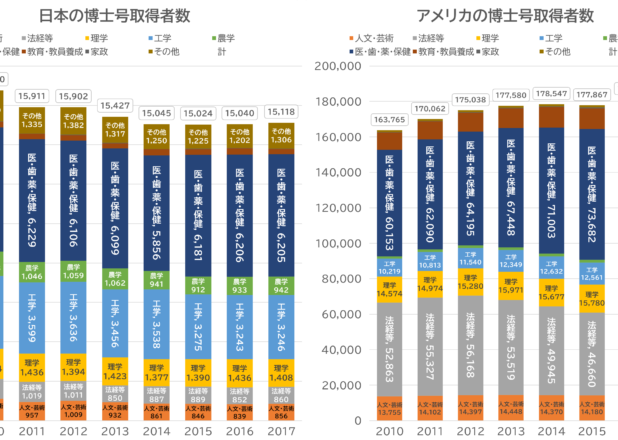 主要国の博士号専攻分野別取得者数の年推移