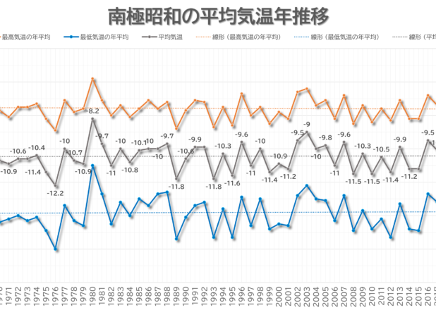 南極は非温暖化～南極昭和の平均気温年推移