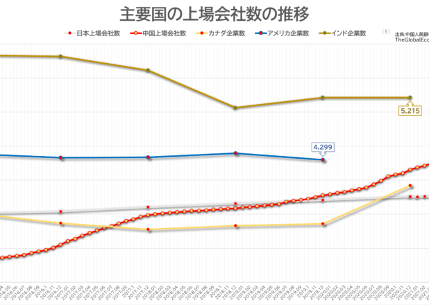 主要国の上場会社数の推移