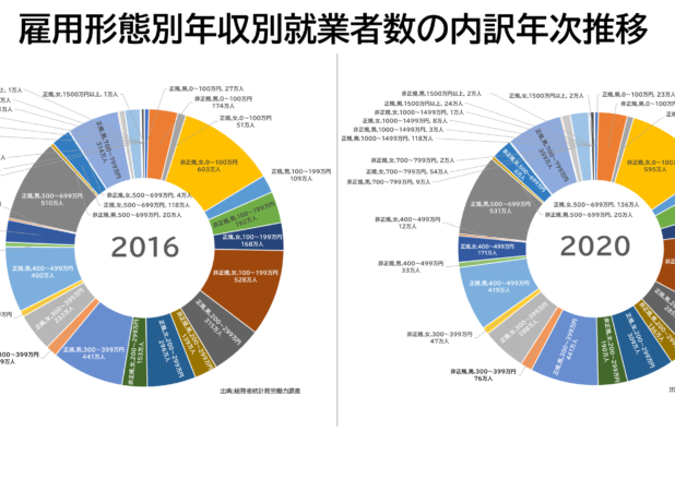 雇用形態別年収別就業者数の内訳年次推移