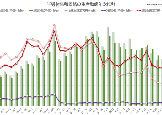 半導体集積回路・半導体素子の生産動態年次推移