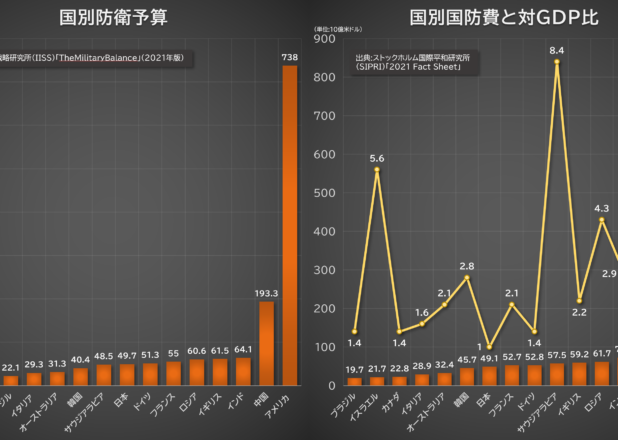 国別防衛予算と対GDP比（2021年版）