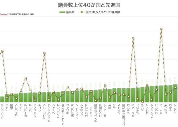 議員数上位40か国と先進国の議員数