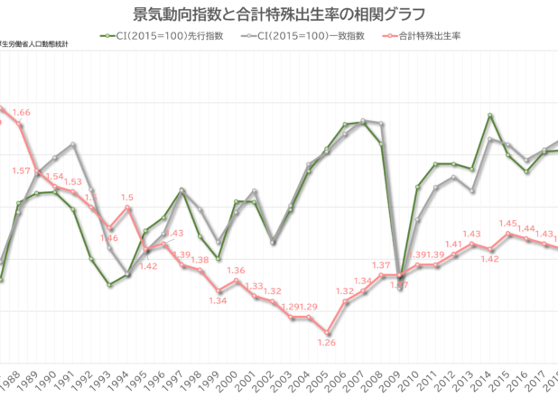 合計特殊出生率と景気動向指数の弱相関グラフ