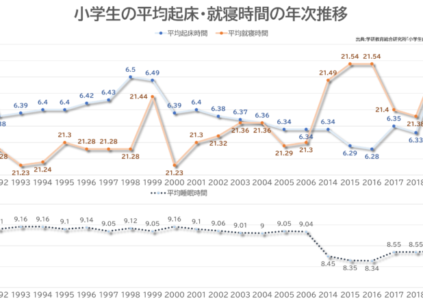 小学生の平均起床・就寝時間の年推移