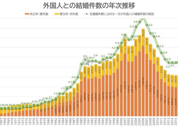 外国人との結婚件数の年次推移