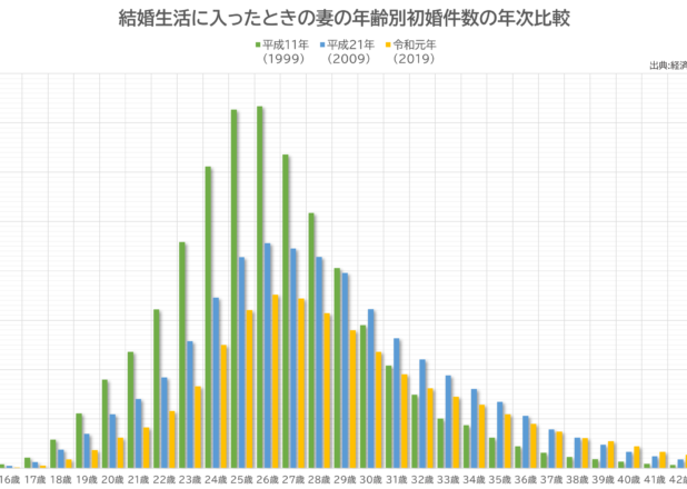 結婚生活に入ったときの妻の年齢別初婚件数の年次推移