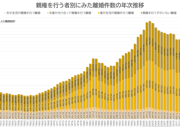 親権を行う者別にみた離婚件数の年次推移