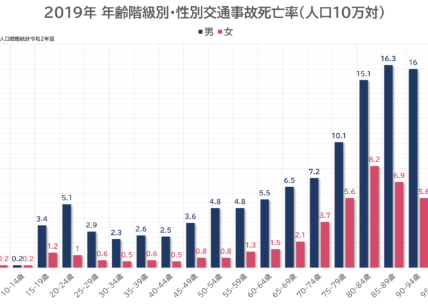 年齢階級別性別交通事故死亡率