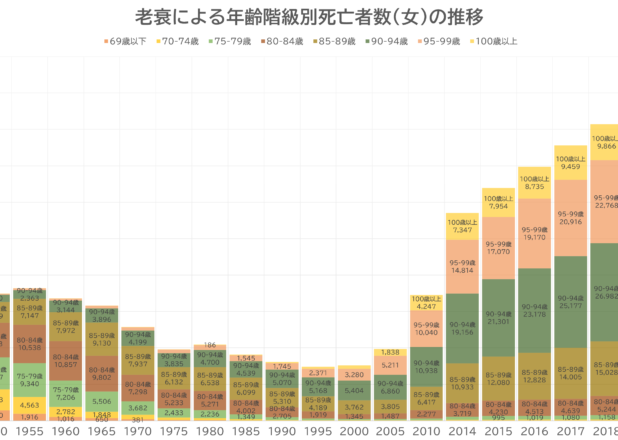 老衰による年齢階級別死亡者数の推移